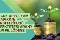Arany Árfolyam Grafikon Arany Árfolyam Grafikon: Minden Típusú Befektetési Arany Napi Fejlődése