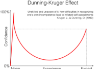 Dunning-Kruger effektus Dunning-Kruger effektus